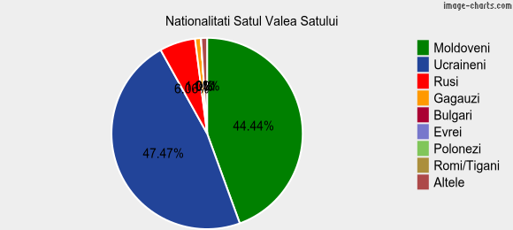 Nationalitati Satul Valea Satului